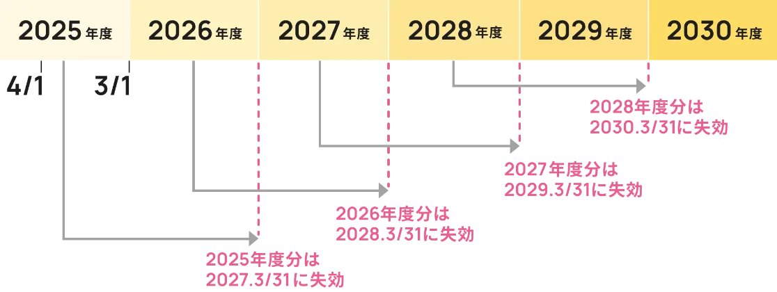 有効期限